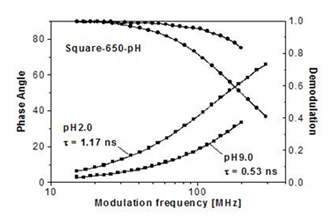 Frequency responses of Square-650-pH at acidic and basic pH