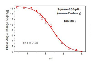 Phase angle changes vs. pH for Square-650-pH measured at 100 MHz