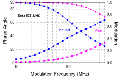 Comparison of the frequency responses of Seta-633 before and after binding to protein or oligos