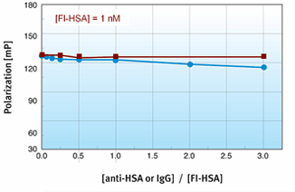 Fluorescence polarization of fluorescein free bound to anti-HSA or IgG