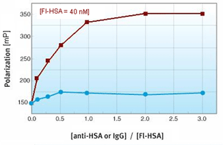 Fluorescence polarization of Seta-425 bound to anti-HSA and IgG