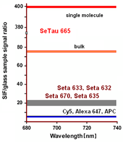 SIF-coated vs. non-coated glass fluorescence signal ratio at various wavelengths tested in a model immunoassay for SeTau dyes (SE ~ 70 times in bulk and SE ~ 400 times in single molecule measurements), Seta-670-NHS, Seta-633-NHS or Seta-632-NHS (SE ~ 15 – 20 times) vs. Cy5, Alexa 647 or APC (SE ~ 6 - 7 times).