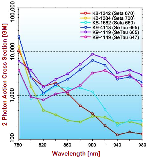 2-PCS comparison of red-emitting Seta and SeTau dyes
