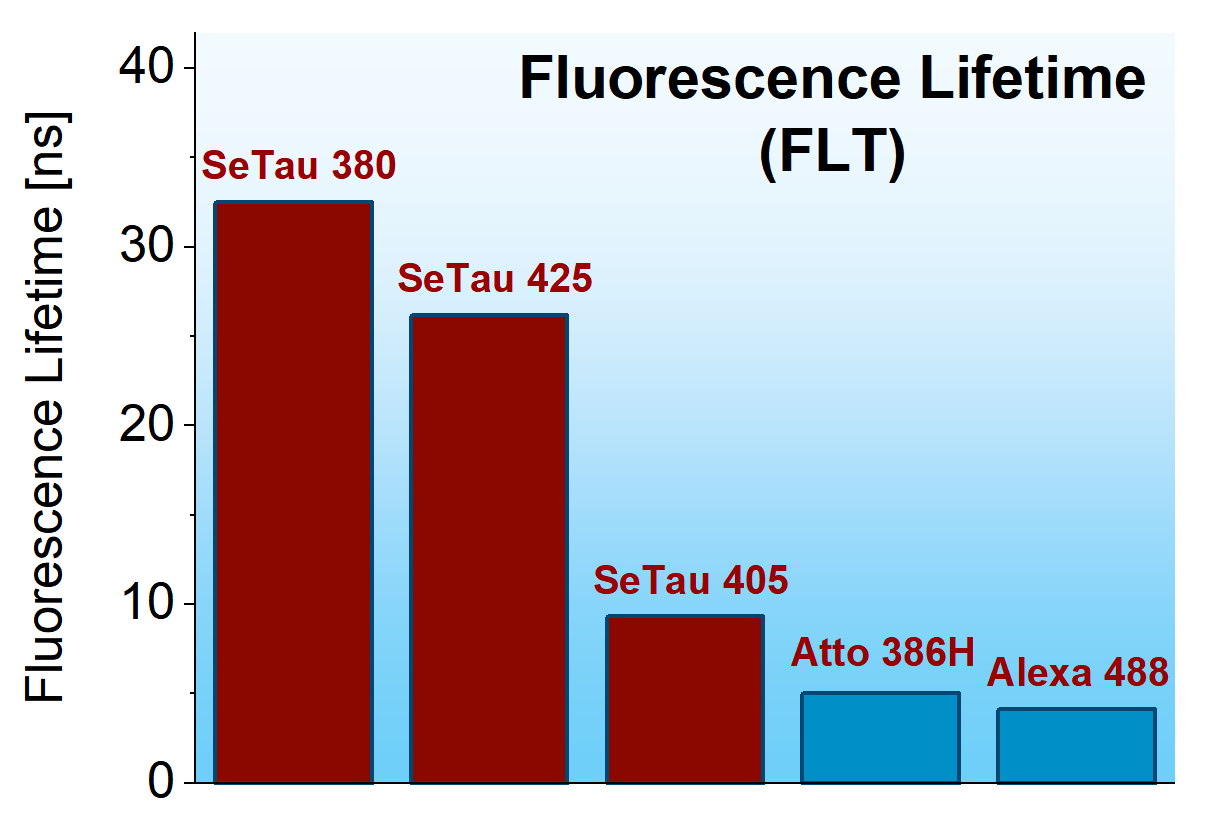 FLT of blue dyes