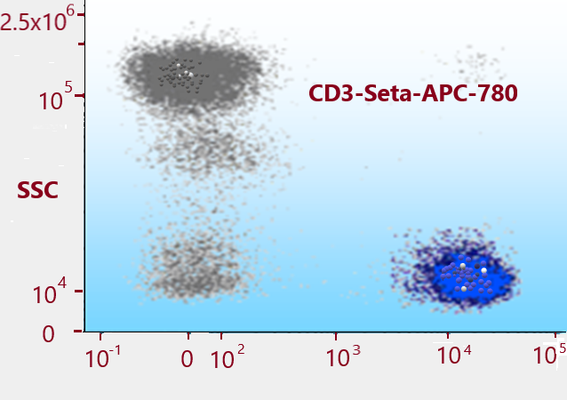 
Blood cells stained with CD3-Seta-APC-780
