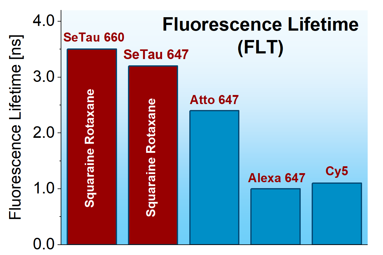 FLT of squaraine rotaxanes