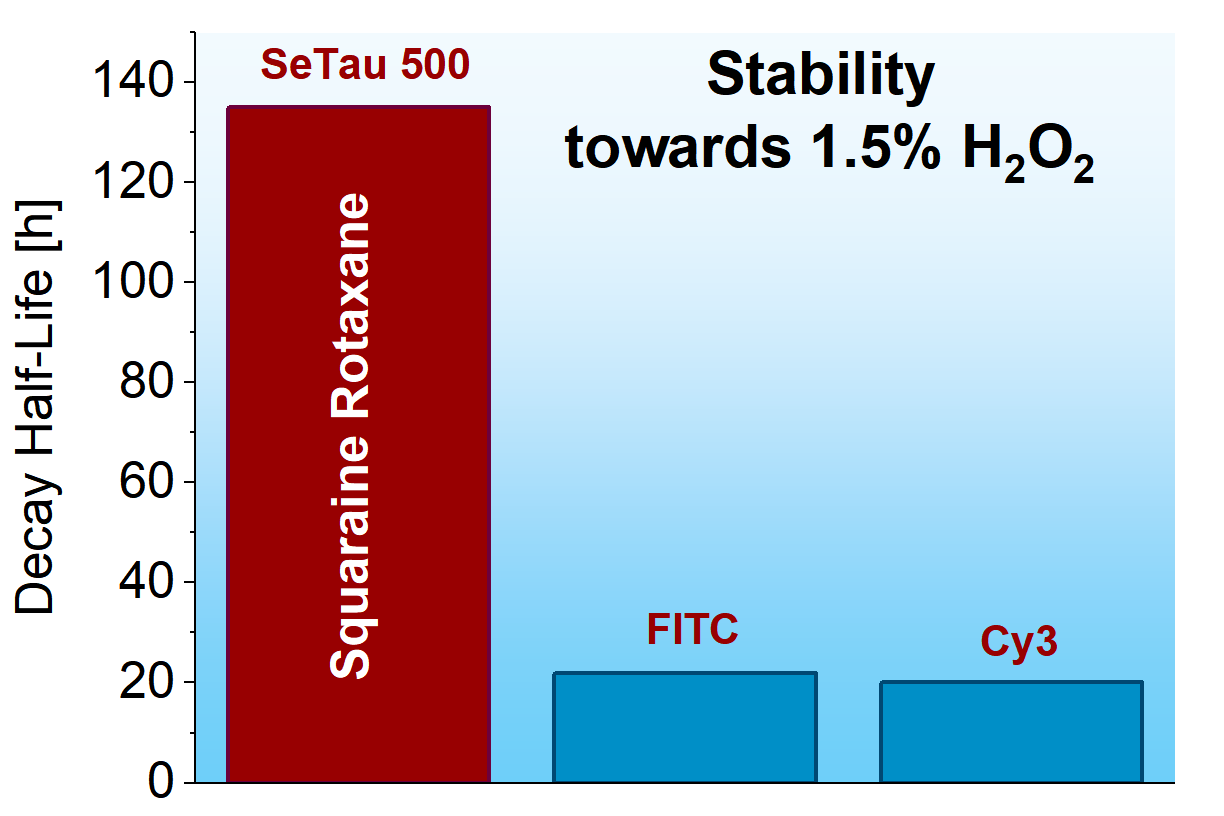 Chemical stability of squaraine rotaxanes towards oxidisers such as H2O2