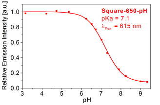 Titration curve of Square-650-pH
