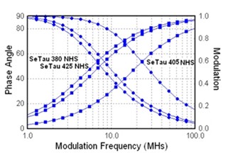 Frequency responses (phase and modulation) for SeTau-380, SeTau-405 and SeTau-425