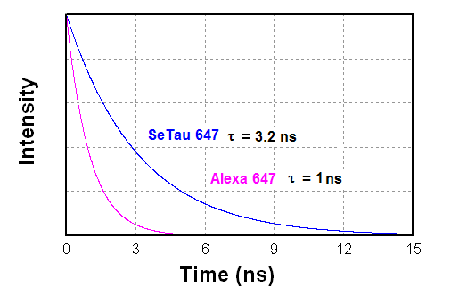 Intensity decays of SeTau-647-NHS in aqueous buffer solution pH 7.4 in comparison to Alexa 647