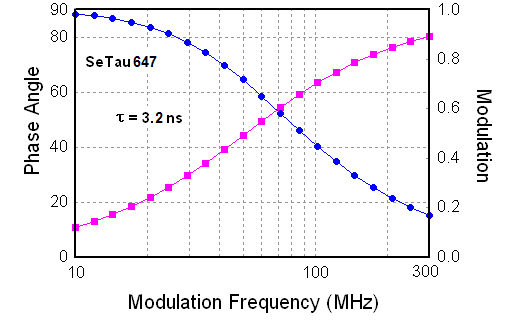 Frequency responses of SeTau-647-NHS in aqueous buffer solution pH 7.4